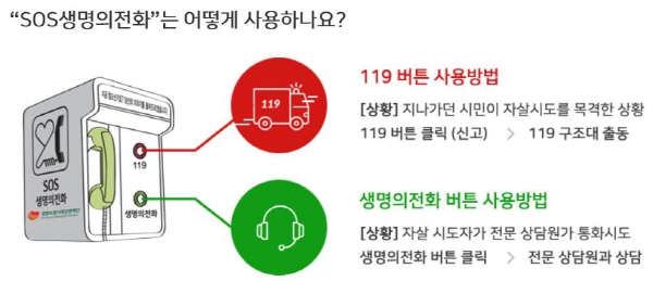 한강교량 등 자살다발지에 설치되어 있는 SOS생명의전화는 24시간 365일 이야기를 들어준다(사진=생명의전화 홈페이지)