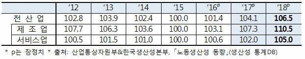 노동생산성(=산출량지수/노동투입량지수<취업자x취업시간>, 2015=100) 