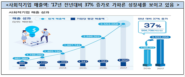 사회적기업 매출액: ‘17년 전년대비 37% 증가로 가파른 성장세를 보이고 있음