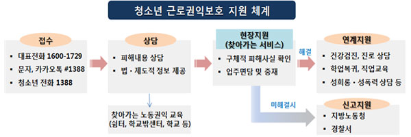 청소년 근로자에게 문제가 발생했을 때, 위 체계로 문제를 해결한다.