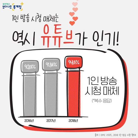 유튜버 꿈꾼다면 주목! 사람들이 가장 많이 보는 황금 시간대는?