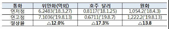 주요 아시아 통화 절상률 비교.