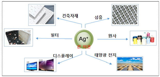 은나노 제품군