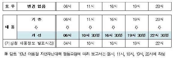 중앙대책본부 보고서 발표시간 개선.