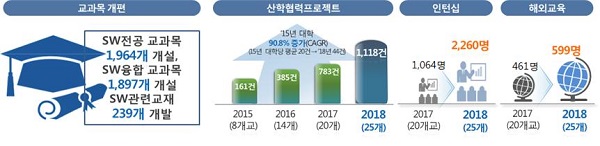 산학프로젝트, 인턴십 등 현장중심의 SW교육과정 개편 및 해외교육을 강화하고 인문·사회 등 비전공자 대상의 SW융합교육 확산