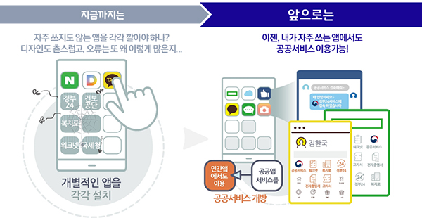 공공서비스 개방으로 민간 앱에서도 공공서비스 이용가능. 