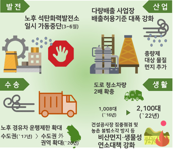 미세먼지 4대 핵심배출원 특별 집중 관리 현황. 