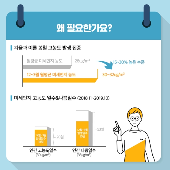 미세먼지 고농도 시기 계절관리제를 실시합니다