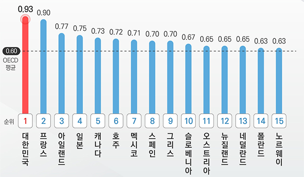 2019 OECD 공공데이터 평가 종합 순위.