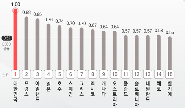 정부지원 부문 순위. 