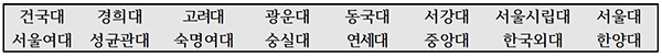 학종·논술위주전형의 모집인원이 전체 모집인원의 45% 이상인 서울 소재 16개 대학.