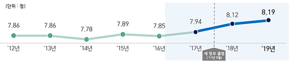 청렴도 점수 추이(2012년~2019년).