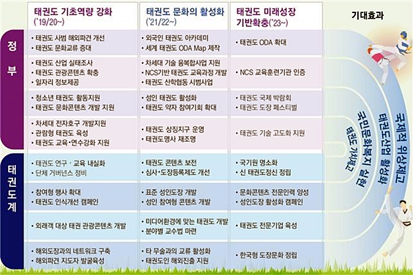 태권도진흥 기본계획이 가져올 영향 <출처=문화체육관광부>