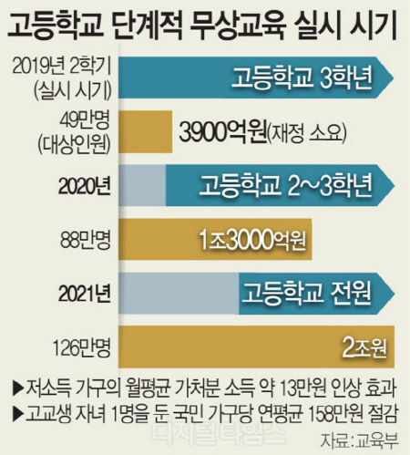 고등학교 단계적 무상교육 실시 시기 (출처=교육부)