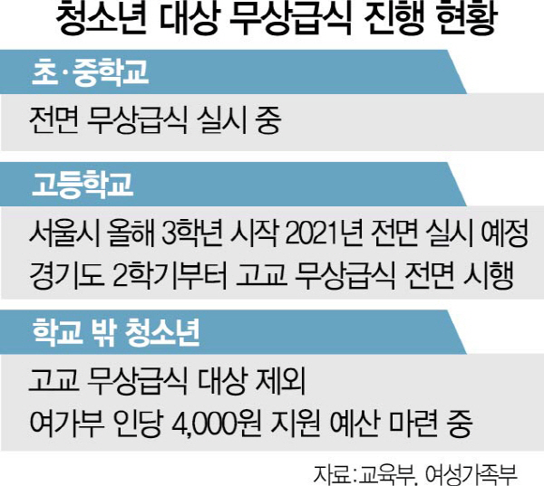 청소년 대상 무상급식 진행 현황 (출처=교육부, 여성가족부)