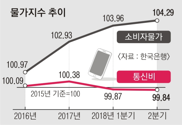 소비자 통신비 물가지수 추이 (출처=한국은행)