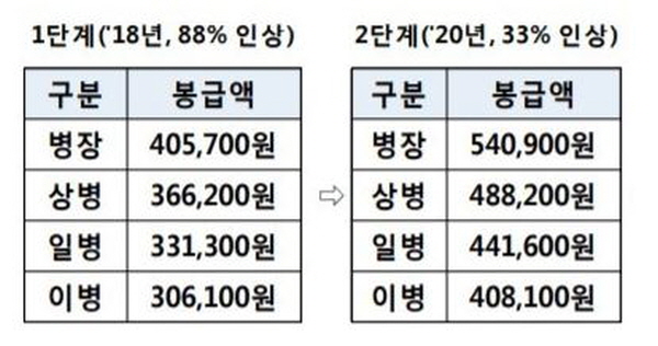 2020년에는 병장 기준 54만원을 받습니다.(출처=국방부)