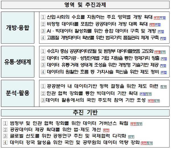 제3차 공공데이터 기본계획 영역 및 추진과제.