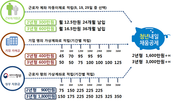 청년내일채움공제 지원 내용