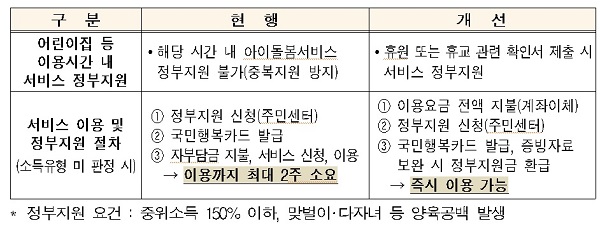 지원요건에 맞게 달라지는 아이돌보미 신청.