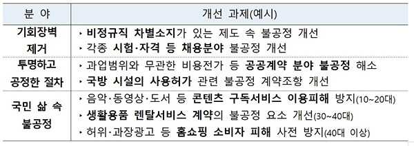 생활 속 불공정 제도개선 추진과제(안)