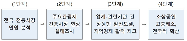 관광지 전통시장 소상공인 고충해소·프로젝트(안)