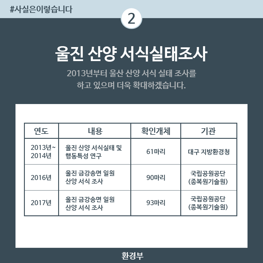 울진 산양 서식실태 조사·보호조치 지속 시행·확대 