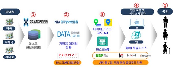 마스크 판매 현황 서비스 구현 흐름