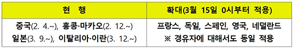 특별입국절차 적용 대상 국가 현황