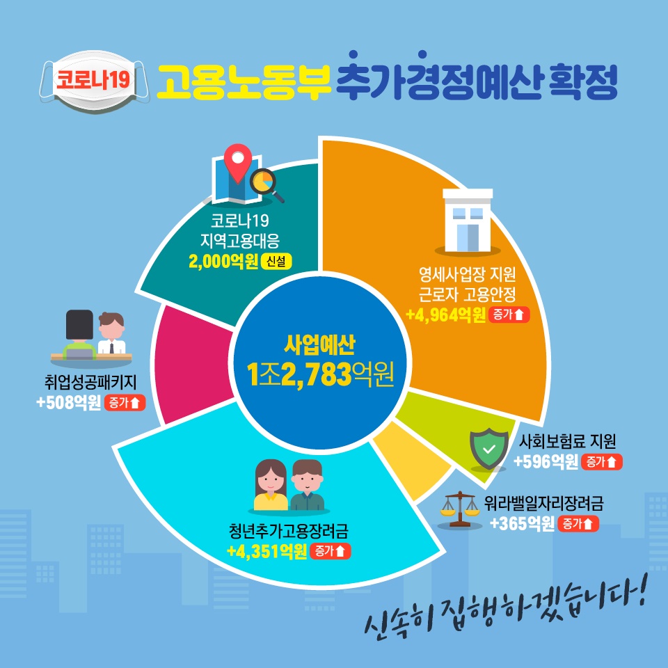 2020 고용노동부 추가경정예산 확정