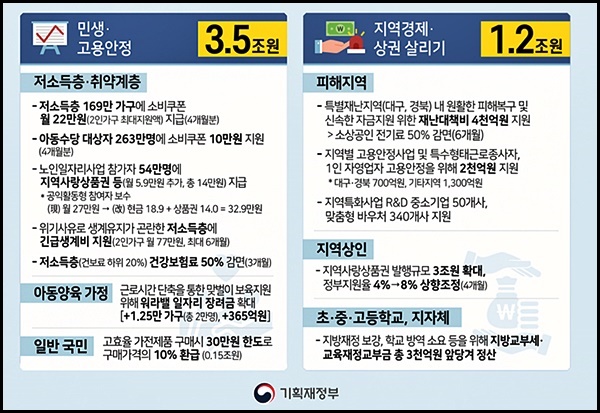 코로나19 극복추경. <출처=기획재정부>