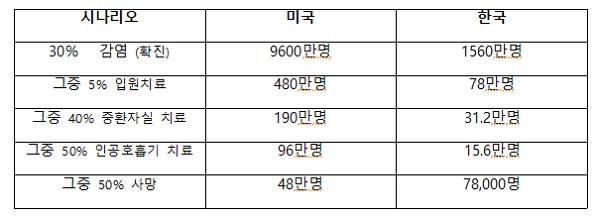 미국 CDC 전문가회의에서 코로나19 대유행의 예측 시나리오와 한국의 예측