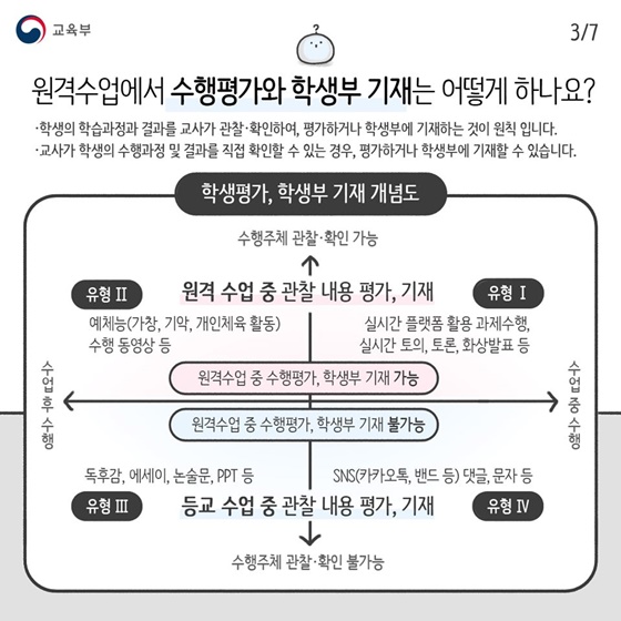 원격수업의 평가·기록 이렇게 진행합니다!