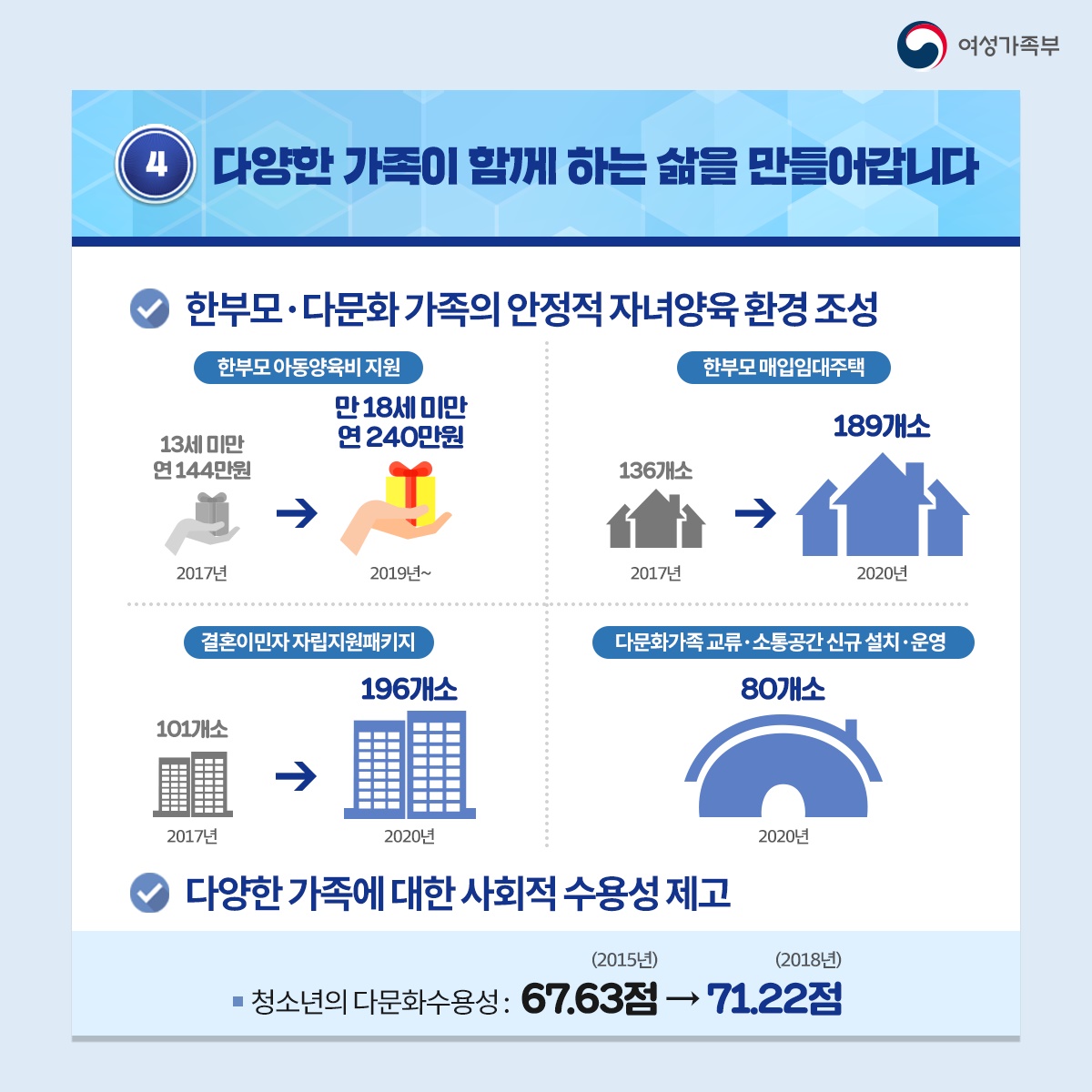 [문재인정부 3년] 여성·청소년·가족 정책 이렇게 나아가고 있습니다