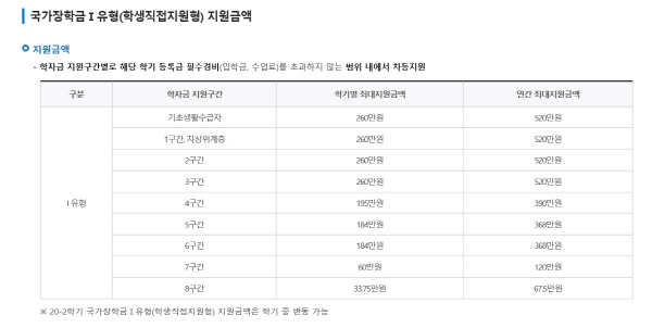 분위별 장학금 지원 금액.