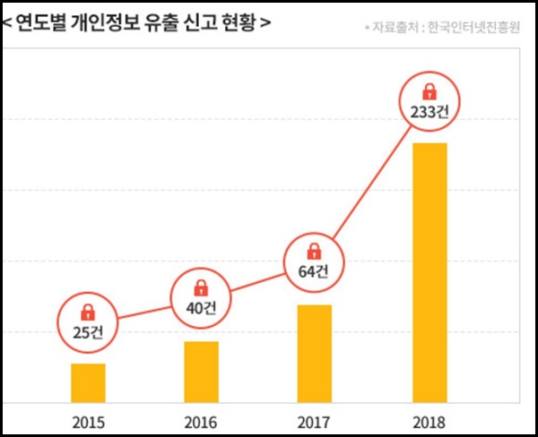 해마다 증가하고 있다. <출처=개인정보보호위원회>