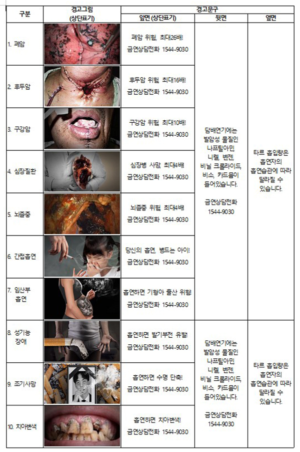 담뱃갑포장지 경고그림 등 표기내용