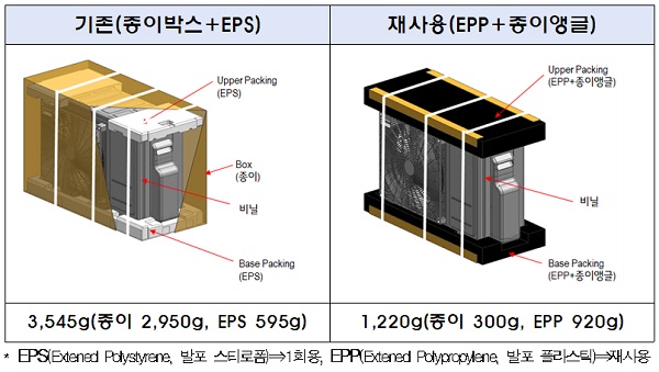 기업과 소비자간(B2C) 포장재 ‘대형가전 중 시스템 에어컨 실외기’