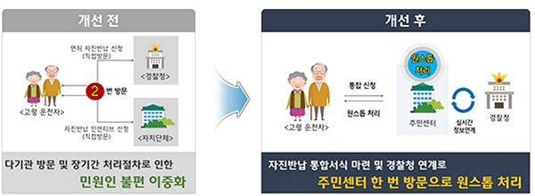 예전과 원스톱 서비스 의 경우 덜러잔 점 <출처=행안부>