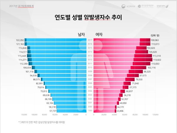 매년 증가하는 추세인 암 유병자(출처=2017년 국가암통계 발표자료)