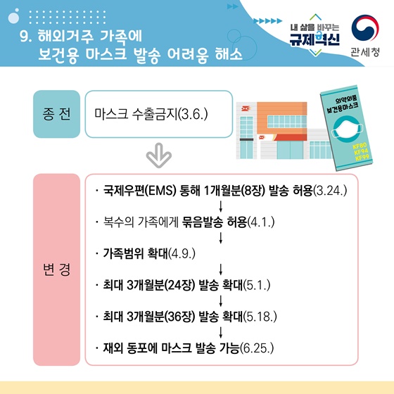 관세청 2020 규제혁신 대표 사례