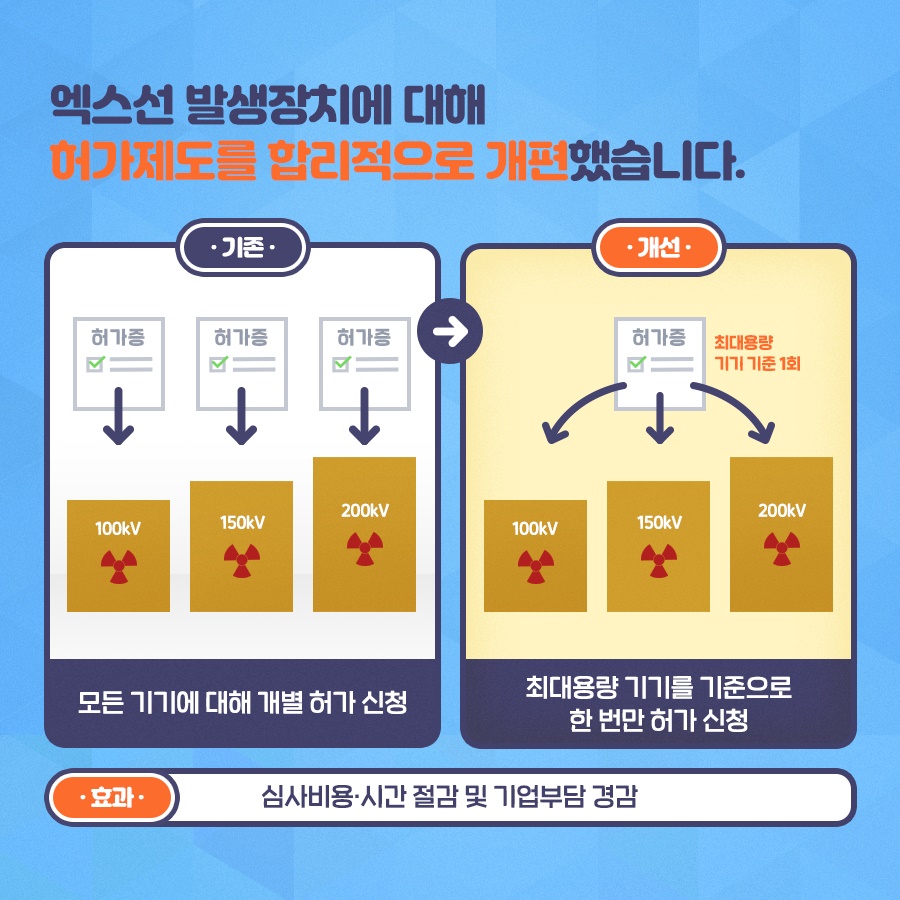 원자력 안전 위원회 2020년 상반기 규제혁신 사례