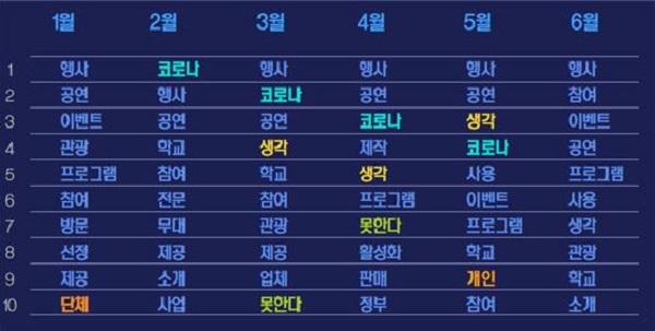 SNS상 ‘지역축제’ 연관키워드 순위.(분석데이터 : 2020년 1월~6월)