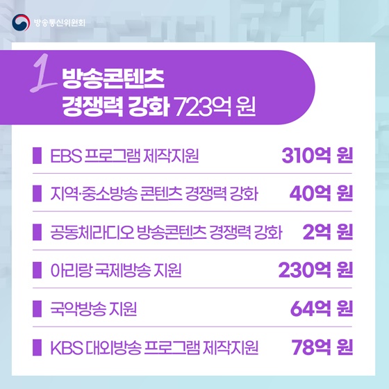 방송통신위원회 21년도 예산안 2,439억원 편성