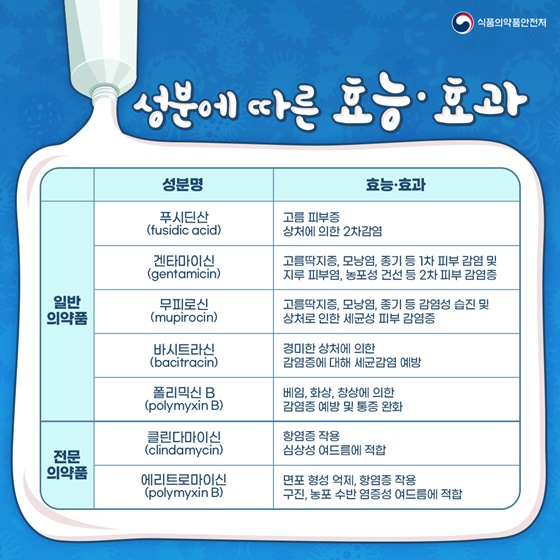 바르는 항생제, 내성·부작용 주의하세요!