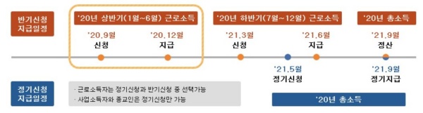 근로장려금 반기신청·지급제도 개요 (출처: 국세청)