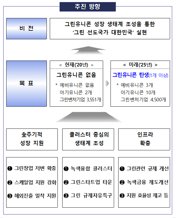 ‘그린 벤처·스타트업 육성 방안’ 주요 내용