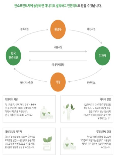 탄소포인트제의 기본개념(출처=탄소포인트제 홈페이지)