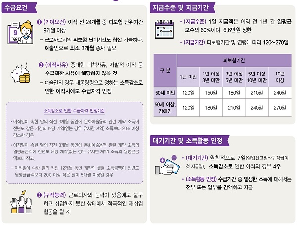 구직급여 지급