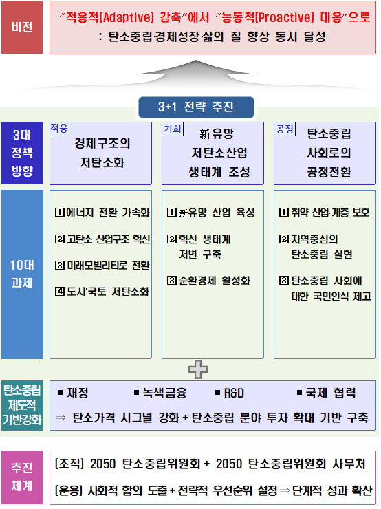 2050 탄소중립을 위한 추진전략 체계도